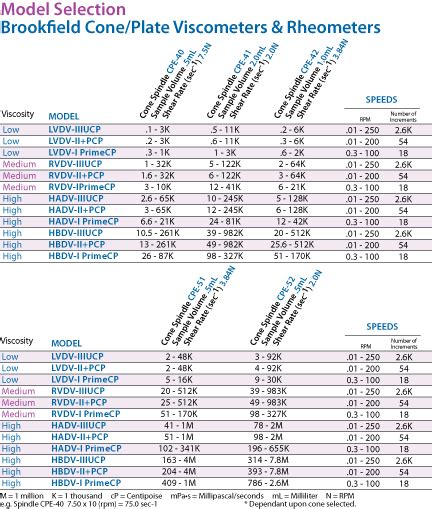 brookfield viscometer spindle selection chart